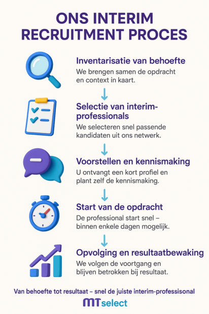 3D-interim-recruitment-proces 3D-interim-recruitment-proces
